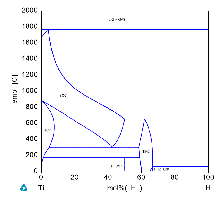 H-Ti phase Diagram