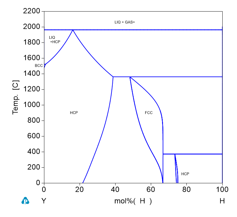 H-Y phase Diagram