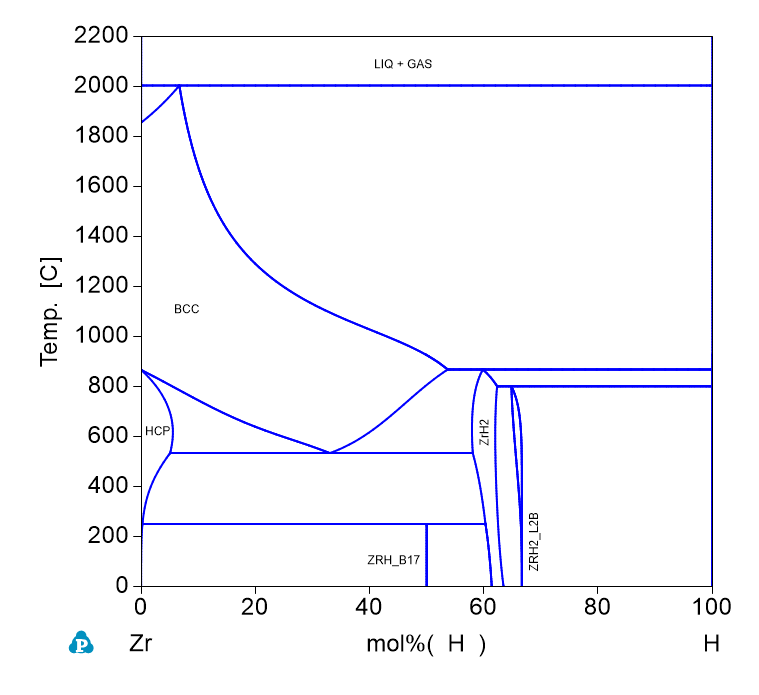 H-Zr phase Diagram