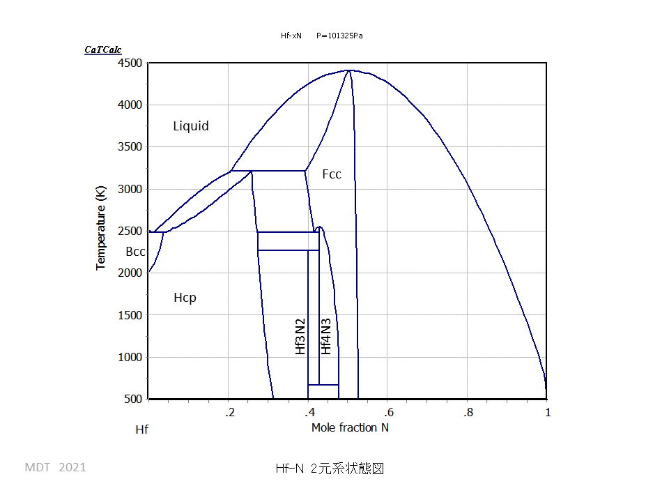 Hf-N Phase Diagram