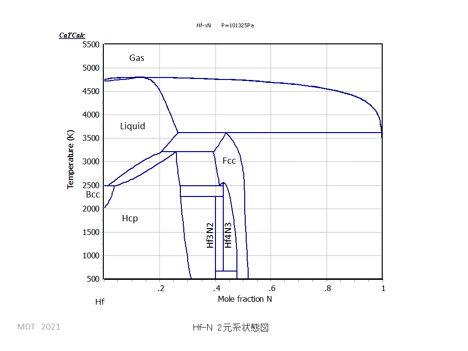 Hf-N Phase Diagram