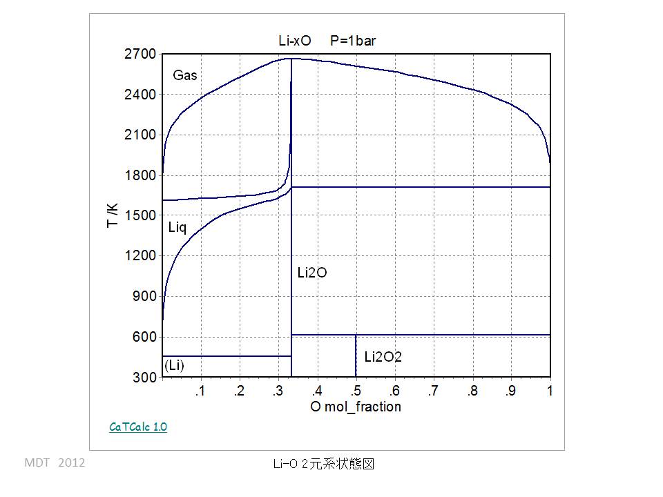 Li-O Binary phase Diagram