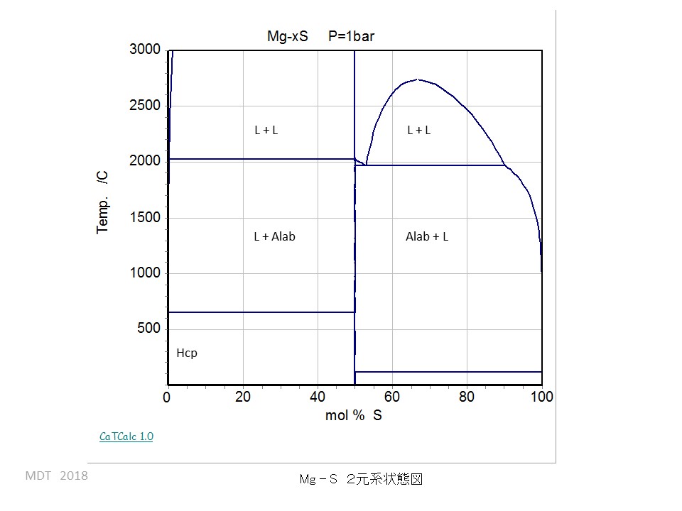 Mg-S phase Diagram