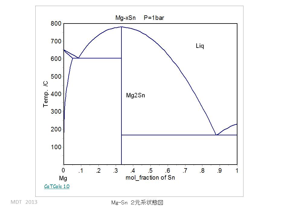 Mg-Sn phase diagram