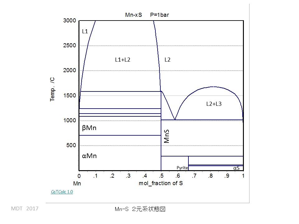 Mn-S phase Diagram