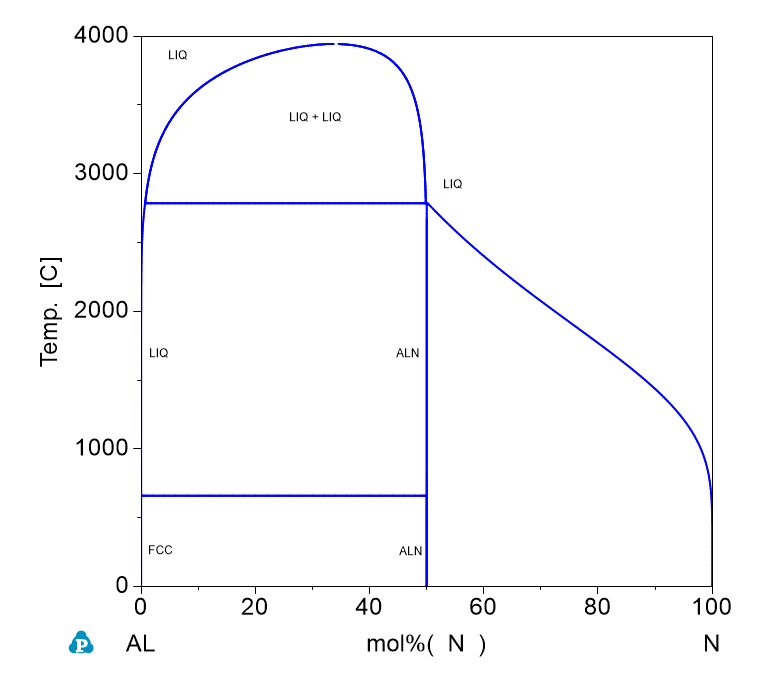 N-Al phase Diagram