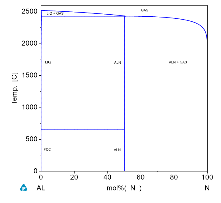 N-Al phase Diagram