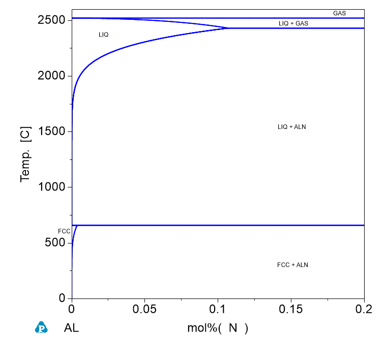 N-Al phase Diagram