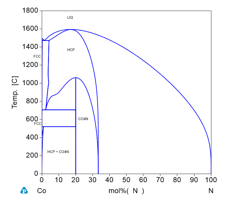 N-Co phase Diagram