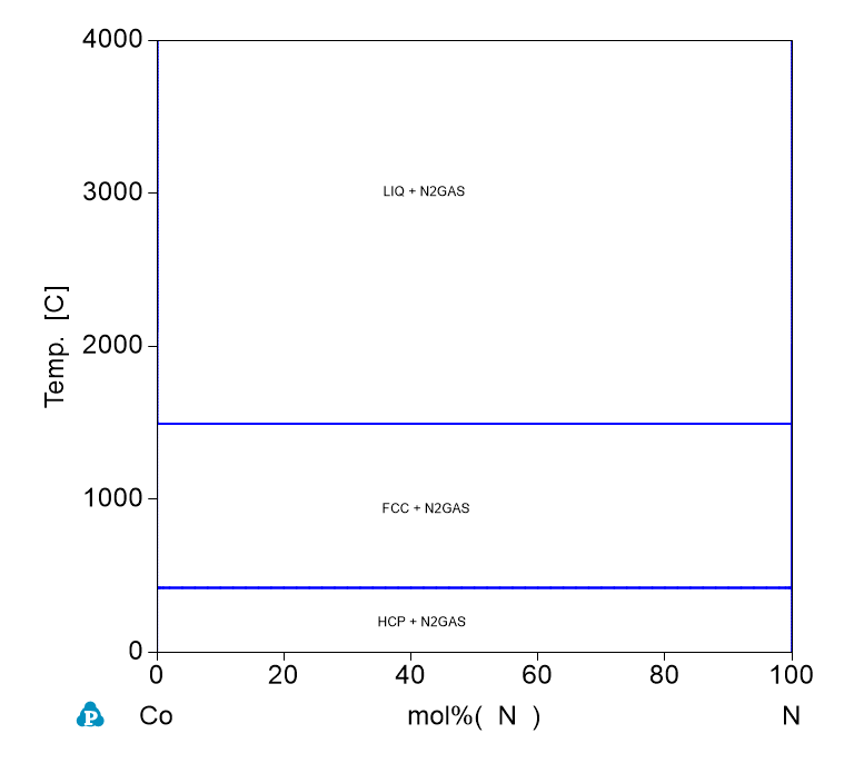 N-Co phase Diagram