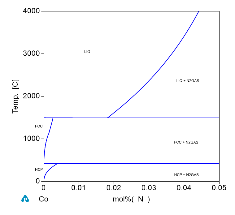 N-Co phase Diagram