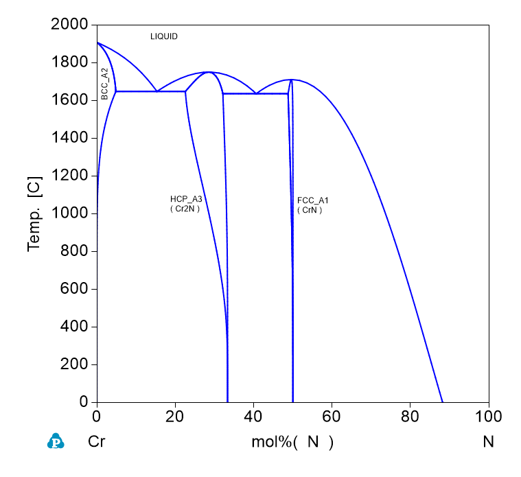 N-Cr phase Diagram
