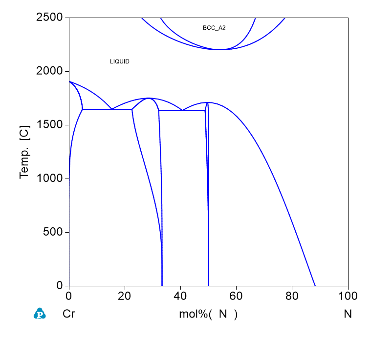 N-Cr phase Diagram