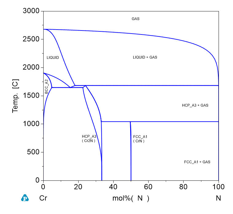 N-Cr phase Diagram