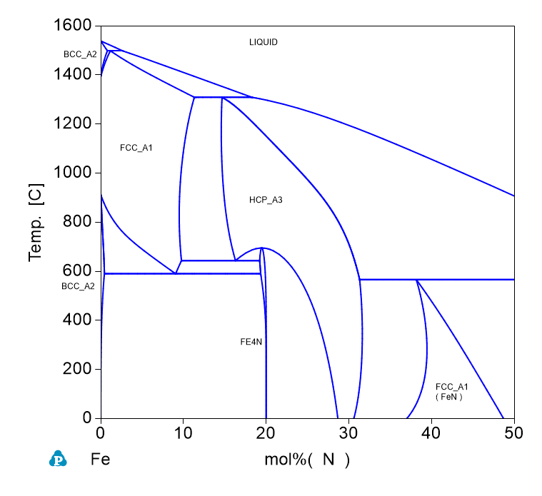 N-Fe phase Diagram