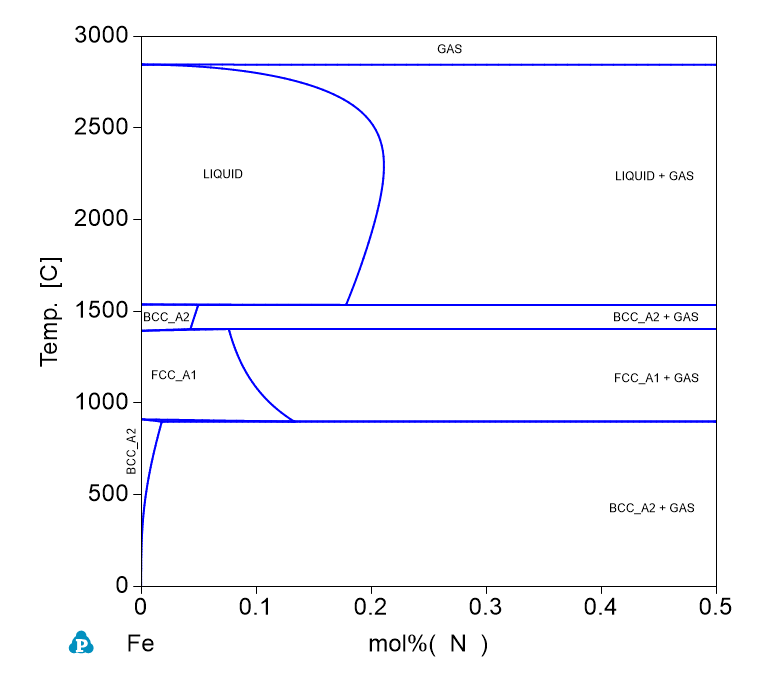 N-Fe phase Diagram