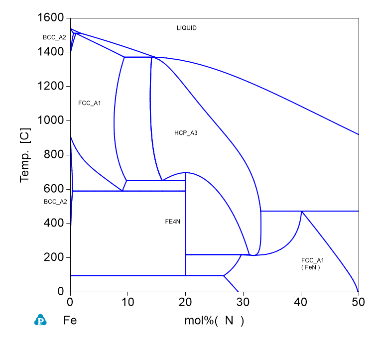 N-Fe phase Diagram