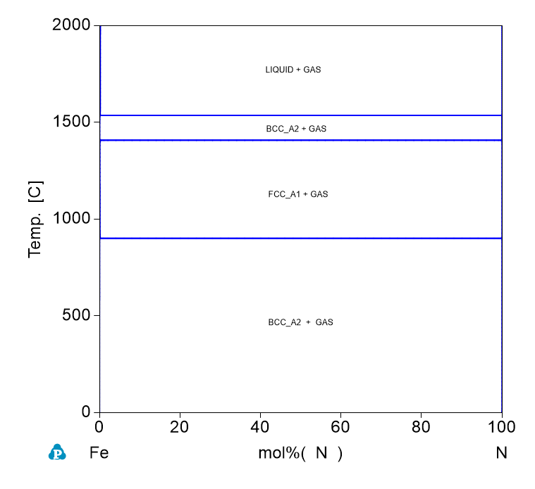 N-Fe phase Diagram