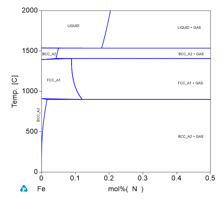 N-Fe phase Diagram