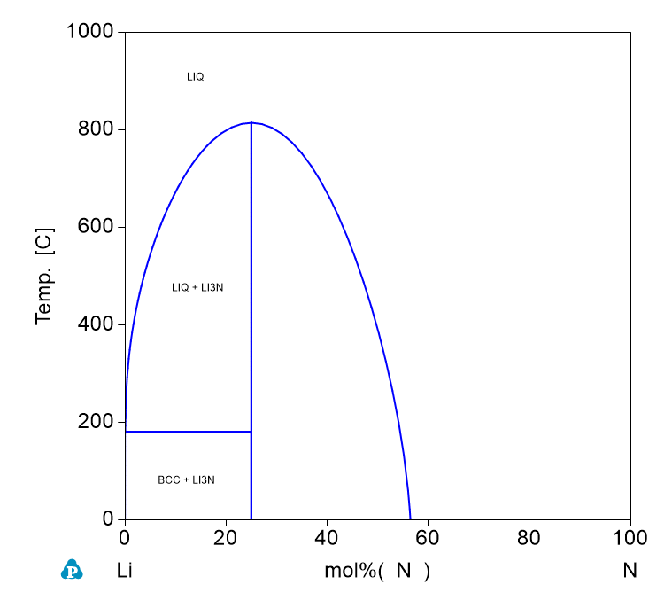 N-Li phase Diagram