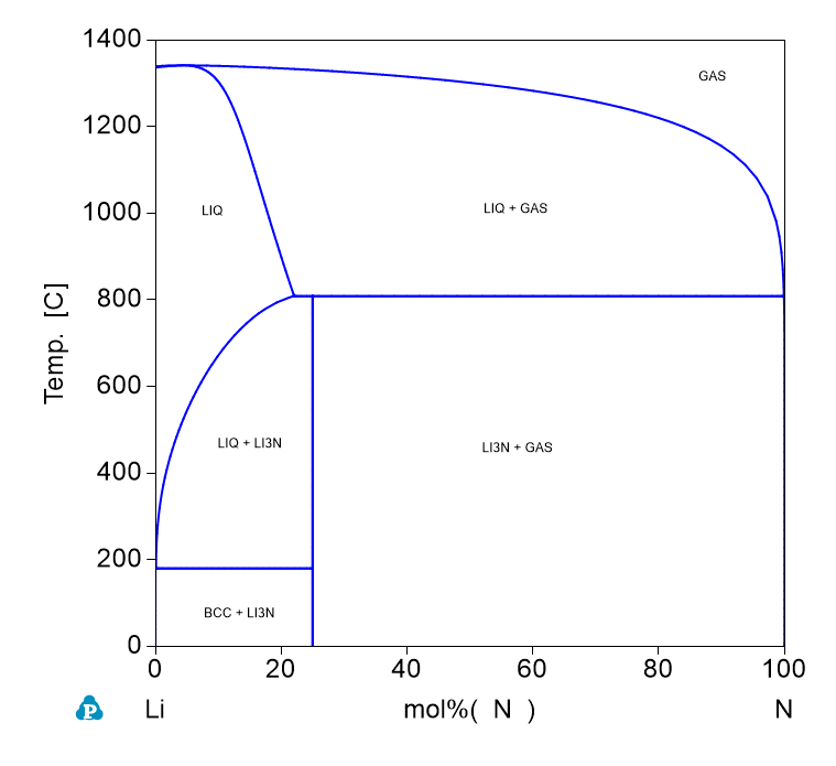 N-Li phase Diagram