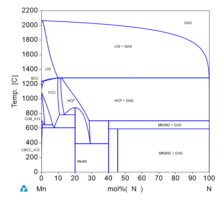 N-Mn phase Diagram