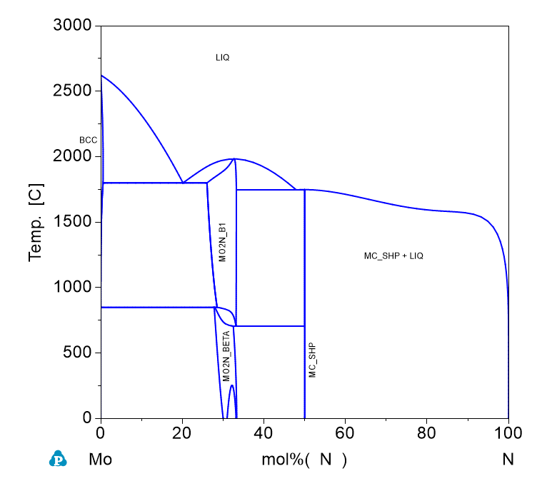 N-Mo phase Diagram