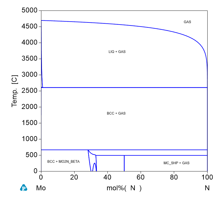 N-Mo phase Diagram
