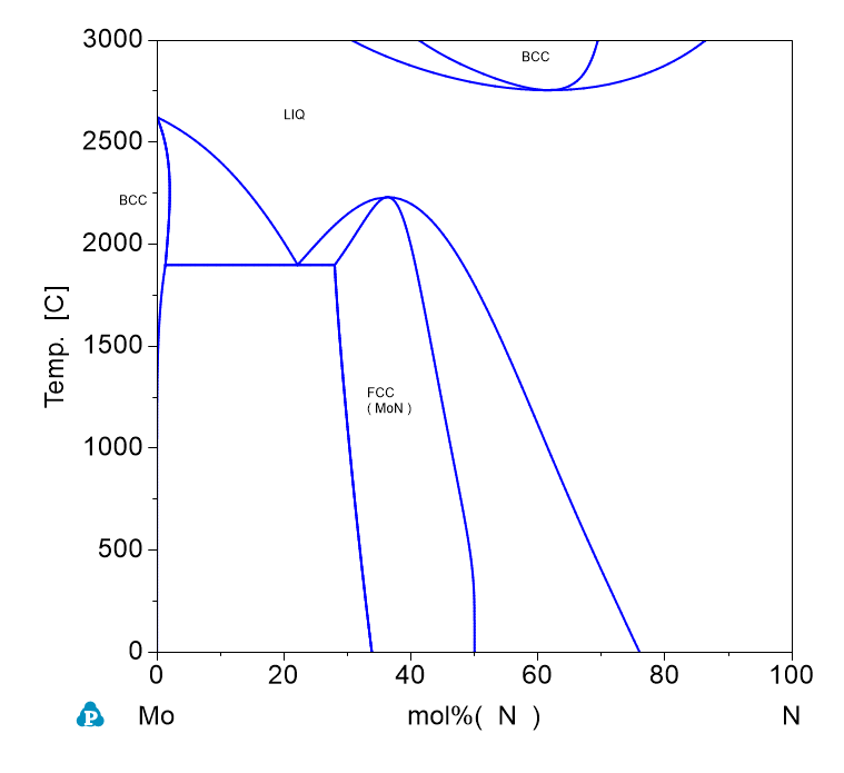 N-Mo phase Diagram