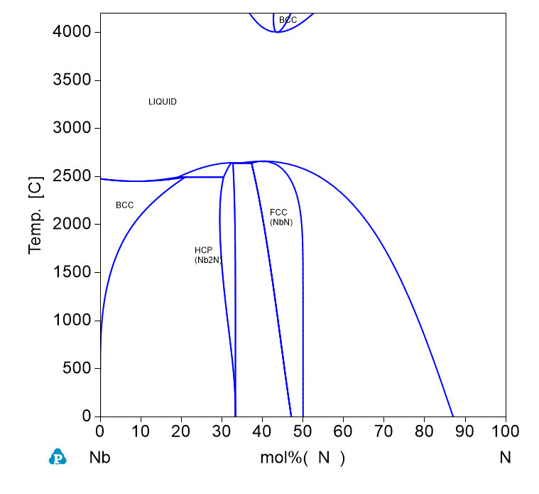 N-Nb phase Diagram