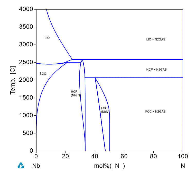 N-Nb phase Diagram