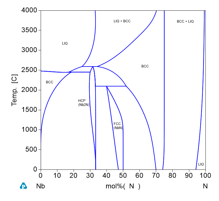 N-Nb phase Diagram