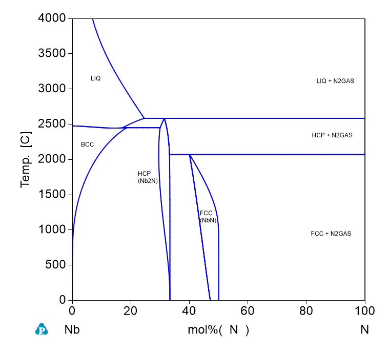 N-Nb phase Diagram