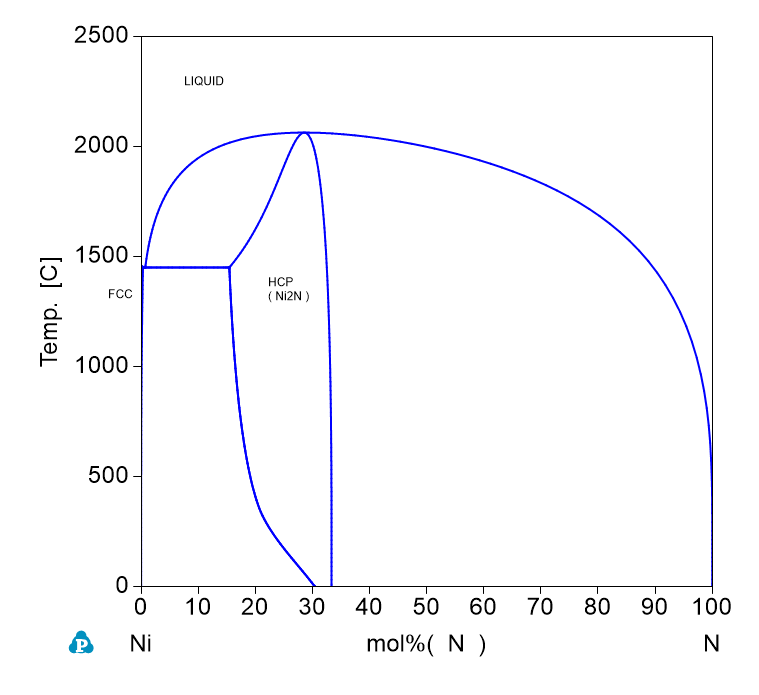 N-Ni phase Diagram