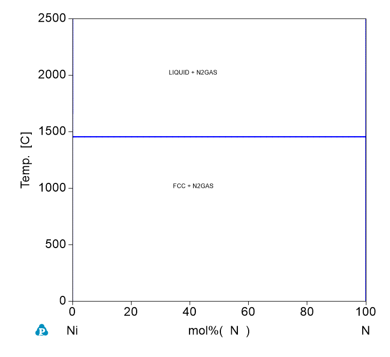N-Ni phase Diagram