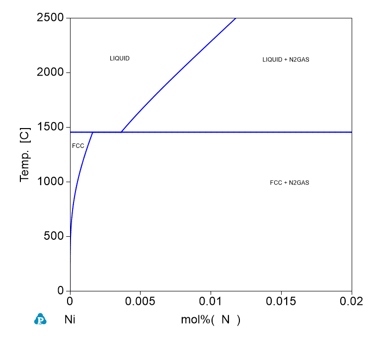 N-Ni phase Diagram