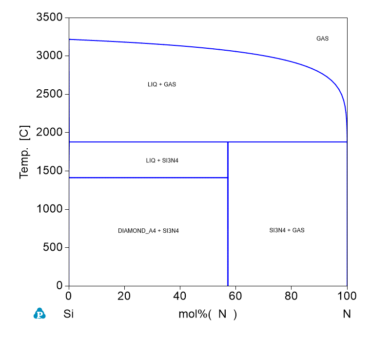 N-Si phase Diagram