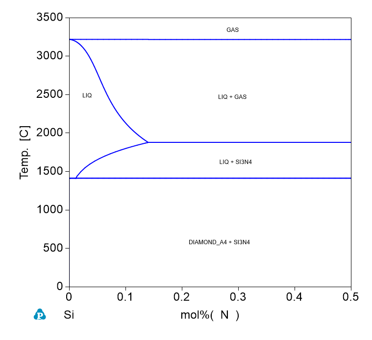 N-Si phase Diagram