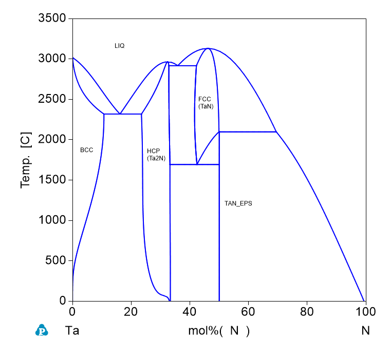 N-Ta phase Diagram