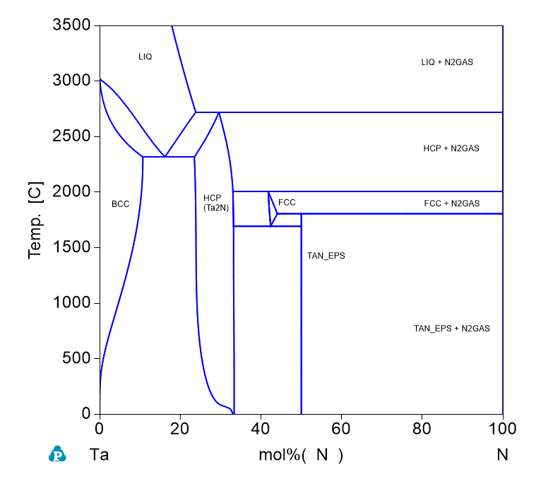 N-Ta phase Diagram