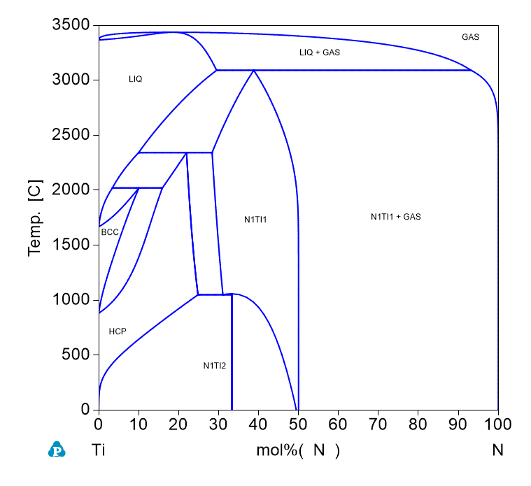 N-Ti phase Diagram