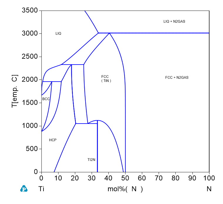 N-Ti phase Diagram