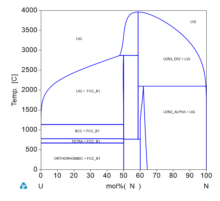 N-U phase Diagram