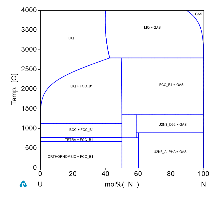 N-U phase Diagram
