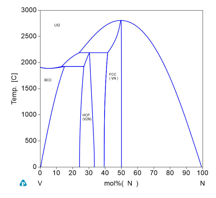 N-V phase Diagram