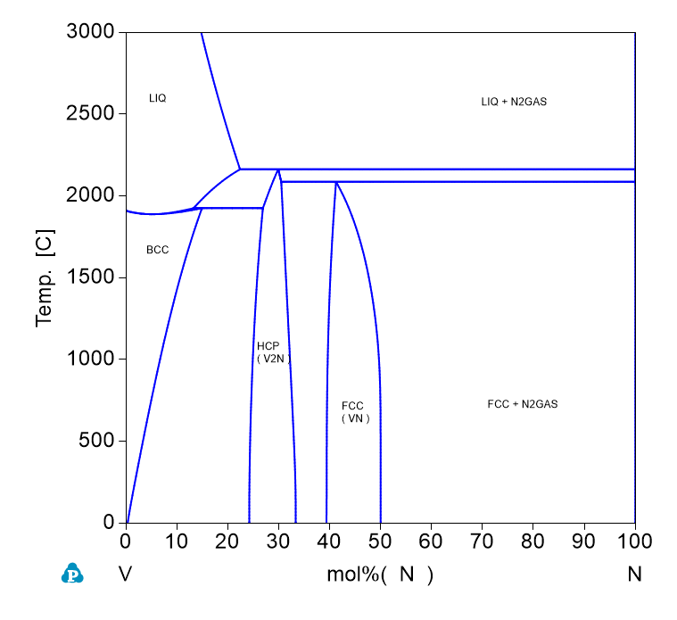 N-V phase Diagram