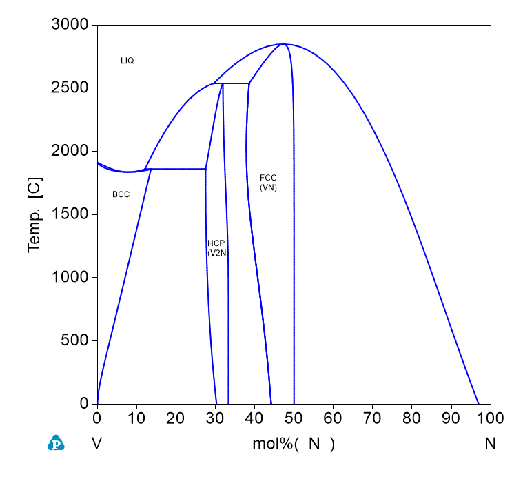 N-V phase Diagram