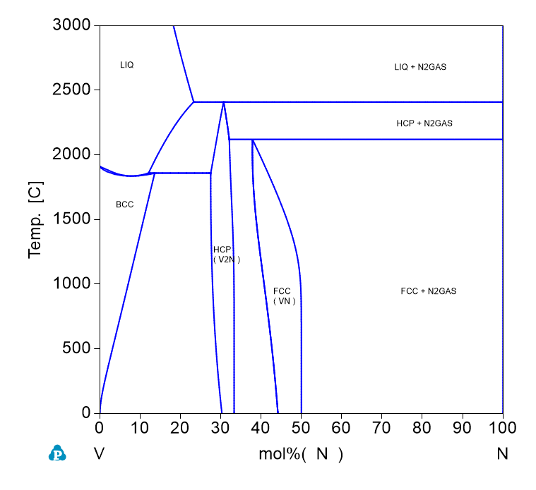 N-V phase Diagram