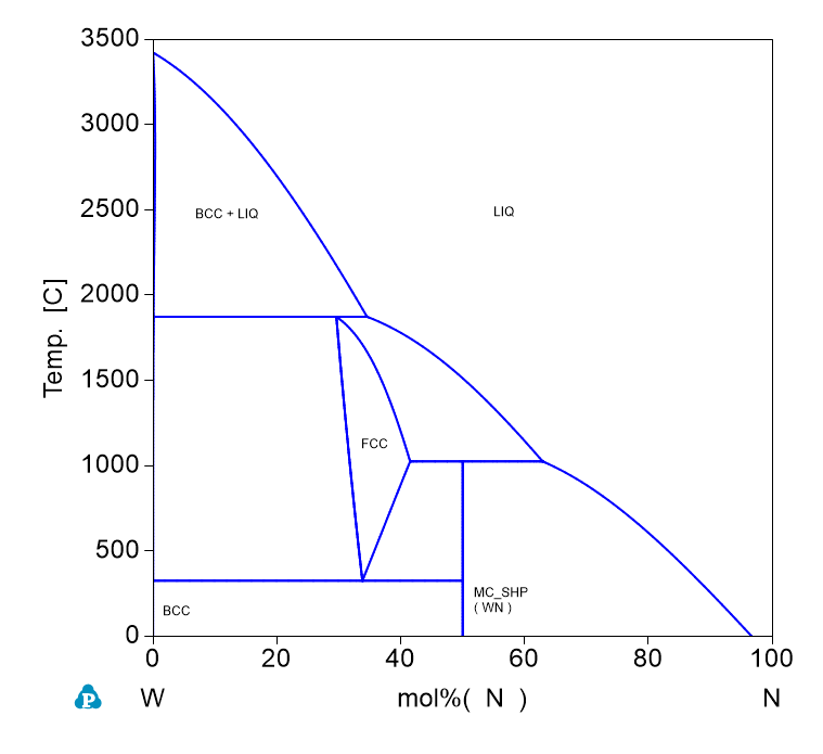 N-W phase Diagram