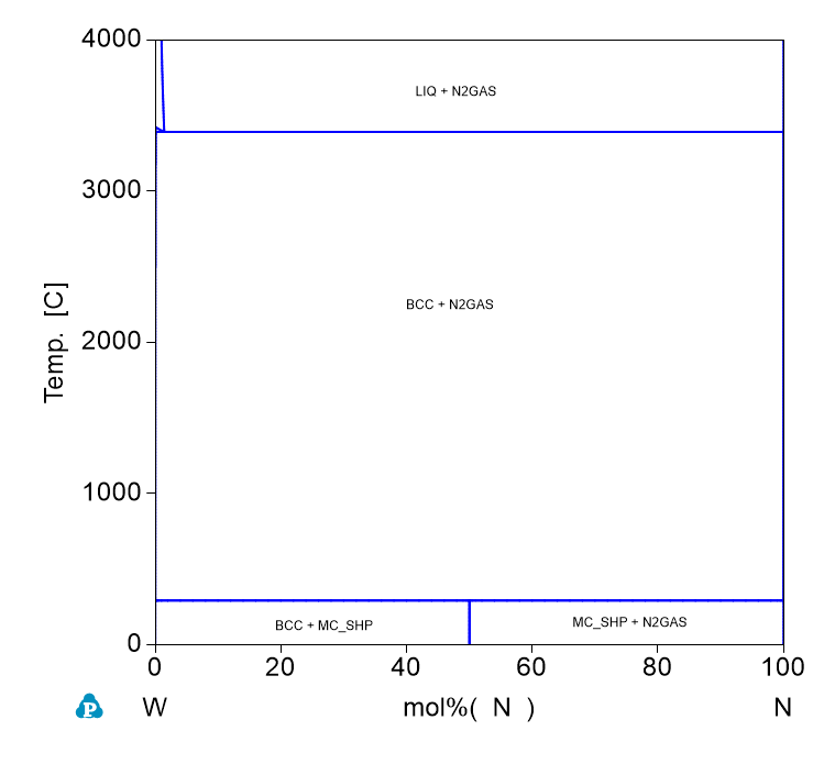 N-W phase Diagram